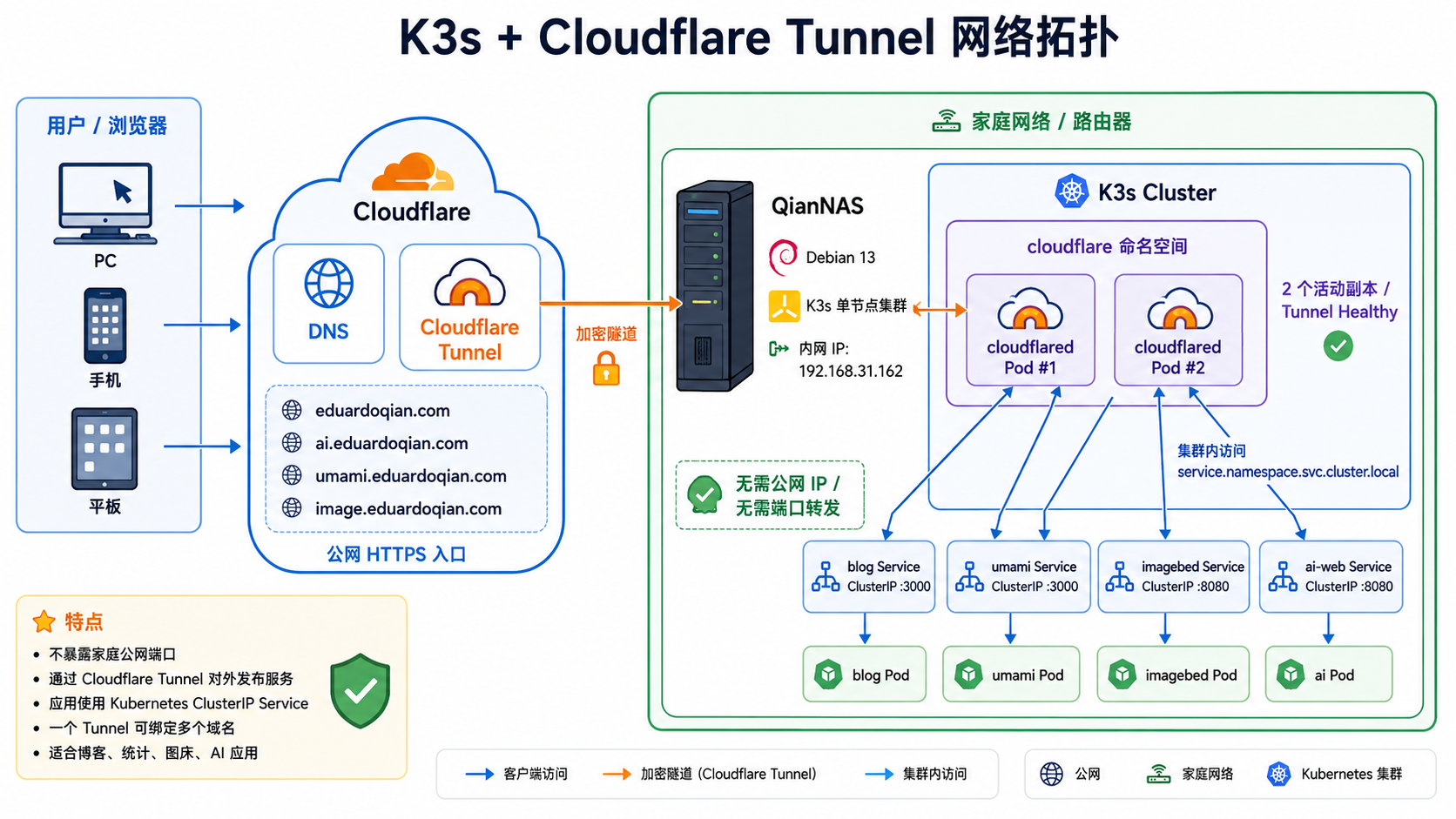 NAS服务器系统迁移回Debian 13